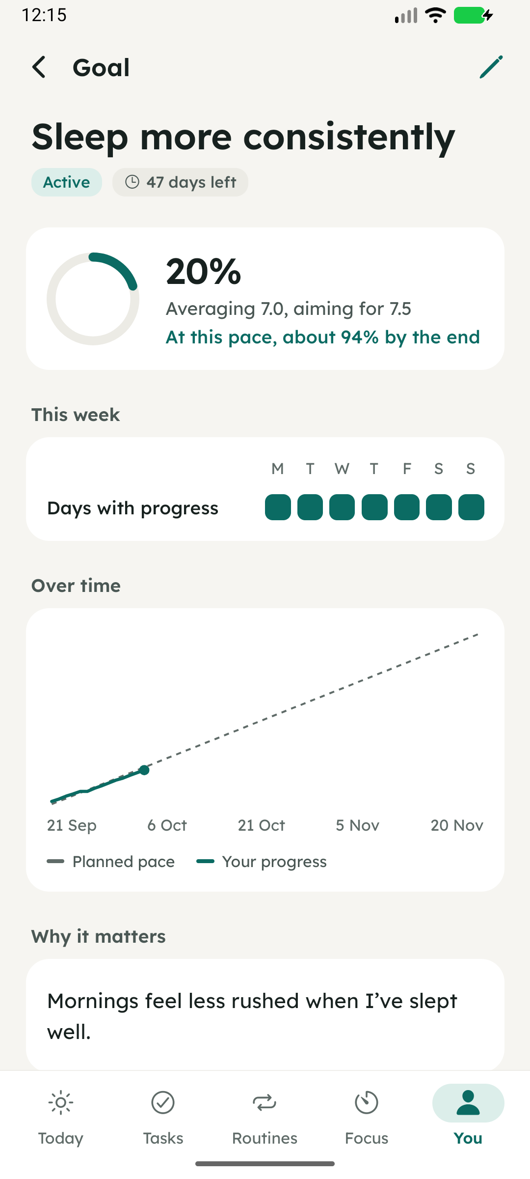 A goal with its progress ring, pace, days with progress and chart